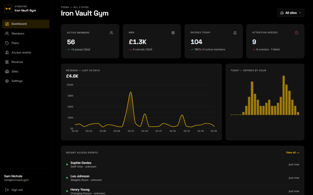 GymStar operator dashboard — Iron Vault Gym preview showing active members, MRR, today's entries, attention-needed counter, 30-day revenue trend, hourly attendance chart and recent access events.